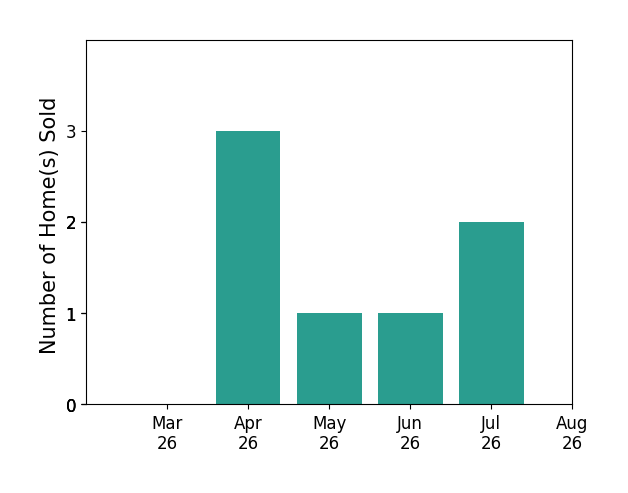 Beth Baldwin sold 3 homes in April 2026, 1 home in May 2026, 1 home in June 2026, 2 homes in July 2026, for a total of 7 homes.