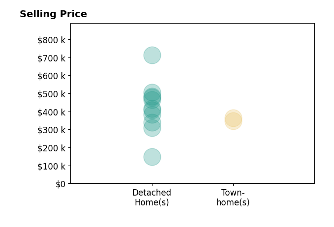 Beth Baldwin's sold homes include detached homes from $149K to $479K.