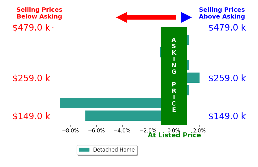 Beth Baldwin's sold homes closed 2.0% below asking on average, with 1 homes above, 3 below, and 3 at asking price.