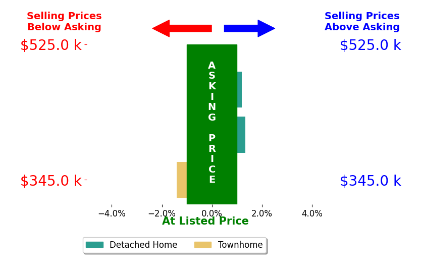 Mark Tompkins's sold homes closed 0.7% above asking on average, with 1 homes above, 0 below, and 1 at asking price.