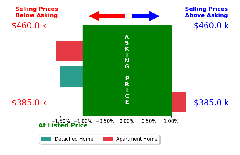 Grace Helms's sold homes closed 0.6% below asking on average, with 1 homes above, 2 below, and 0 at asking price.