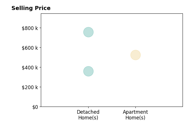 Laurie Dalton's sold homes include detached homes from $360K to $755K, apartment homes at $525K.