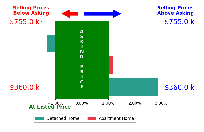 Laurie Dalton's sold homes closed 0.5% above asking on average, with 1 homes above, 1 below, and 1 at asking price.