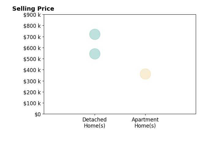 Robert Harris's sold homes include detached homes from $545K to $720K, apartment homes at $364K.