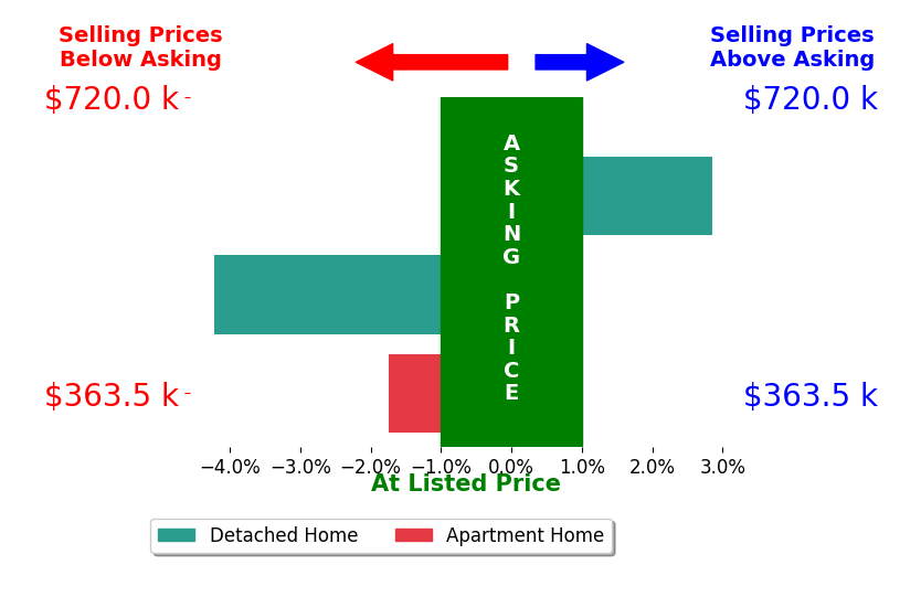 Robert Harris's sold homes closed 1.0% below asking on average, with 1 homes above, 2 below, and 0 at asking price.