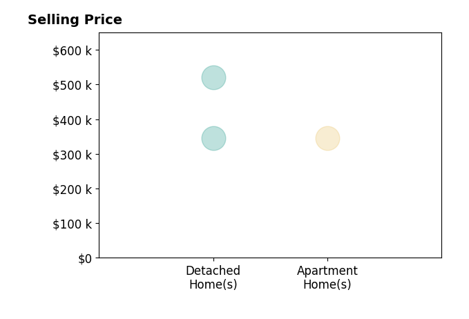 Sherry Small's sold homes include detached homes from $346K to $520K, apartment homes at $345K.