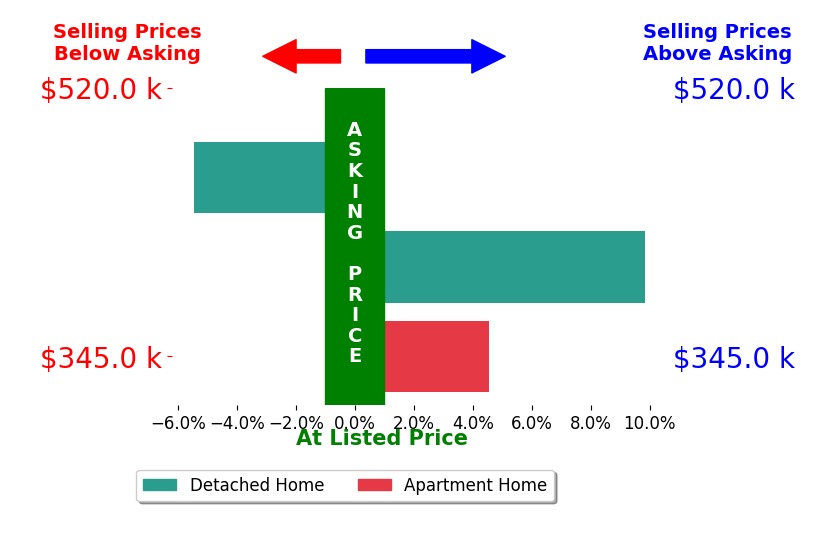 Sherry Small's sold homes closed 3.0% above asking on average, with 2 homes above, 1 below, and 0 at asking price.