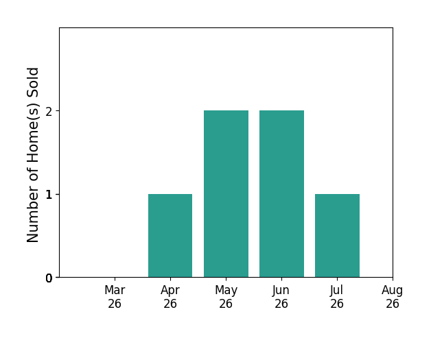 Rachel Porter sold 1 home in April 2026, 2 homes in May 2026, 2 homes in June 2026, for a total of 5 homes.