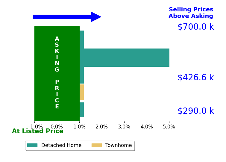 Rachel Porter's sold homes closed 1.0% above asking on average, with 1 homes above, 0 below, and 4 at asking price.