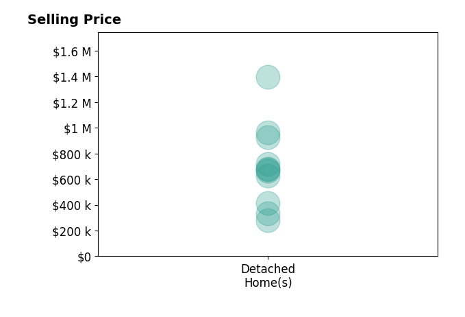 Histogram of home sales price ranges for Erin Hungerford