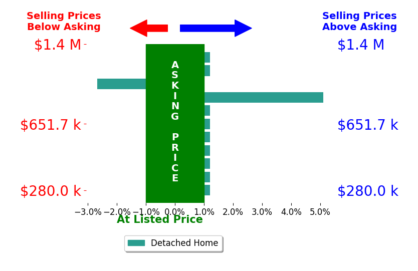 Bar chart comparing asking price vs selling price for Erin Hungerford