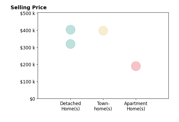 Tami Crouch's sold homes include townhomes at $396K, apartment homes at $190K, detached homes from $320K to $402K.
