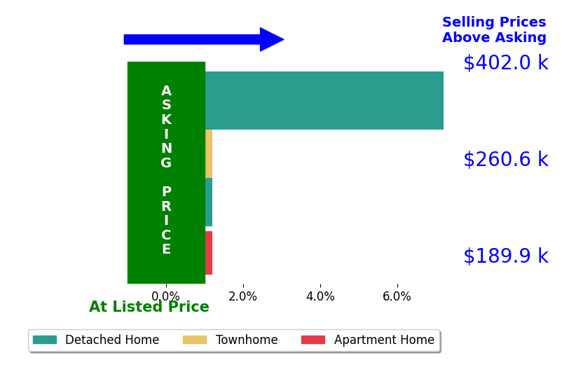Tami Crouch's sold homes closed 1.8% above asking on average, with 1 homes above, 0 below, and 3 at asking price.