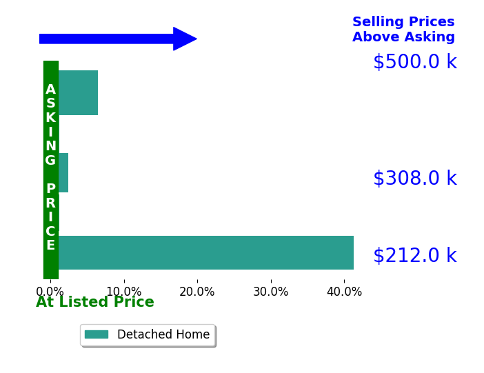 Mark Wilson's sold homes closed 14.7% above asking on average, with 2 homes above, 0 below, and 1 at asking price.
