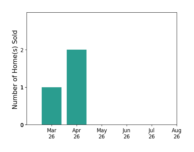 Shannon Murray sold 1 home in March 2026, 2 homes in April 2026, for a total of 3 homes.