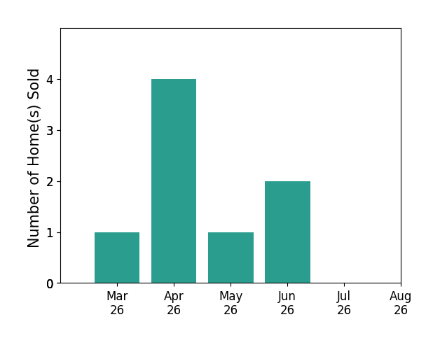 Tracy Whitley sold 1 home in March 2026, 4 homes in April 2026, 1 home in May 2026, 2 homes in June 2026, for a total of 8 homes.