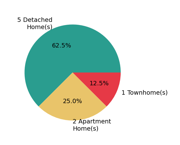 Tracy Whitley sold 5 detached homes, 1 townhome, 2 apartment homes.
