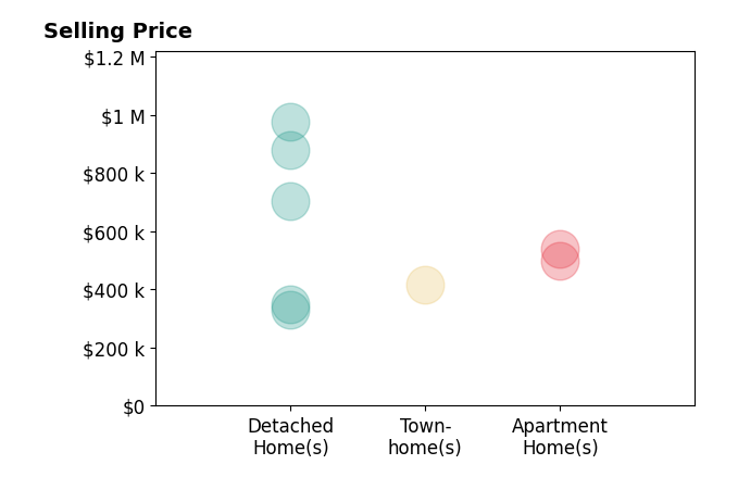 Tracy Whitley's sold homes include detached homes from $330K to $976K, apartment homes from $500K to $541K, townhomes at $415K.