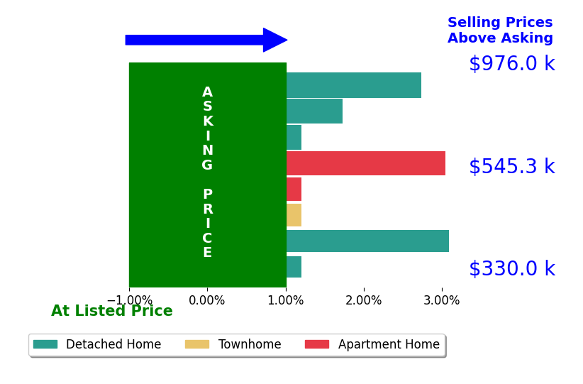 Tracy Whitley's sold homes closed 1.5% above asking on average, with 4 homes above, 0 below, and 4 at asking price.