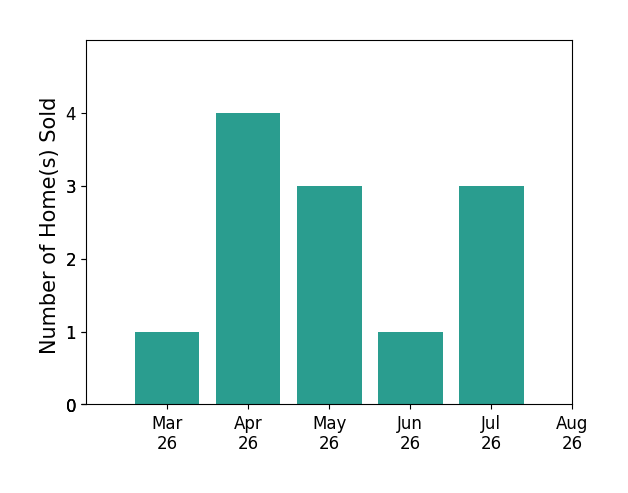 Jaime Ebanks sold 1 home in March 2026, 4 homes in April 2026, 3 homes in May 2026, 1 home in June 2026, 3 homes in July 2026, for a total of 12 homes.