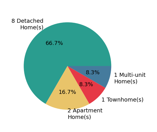 Jaime Ebanks sold 8 detached homes, 1 townhome, 2 apartment homes, 1 multi-unit home.