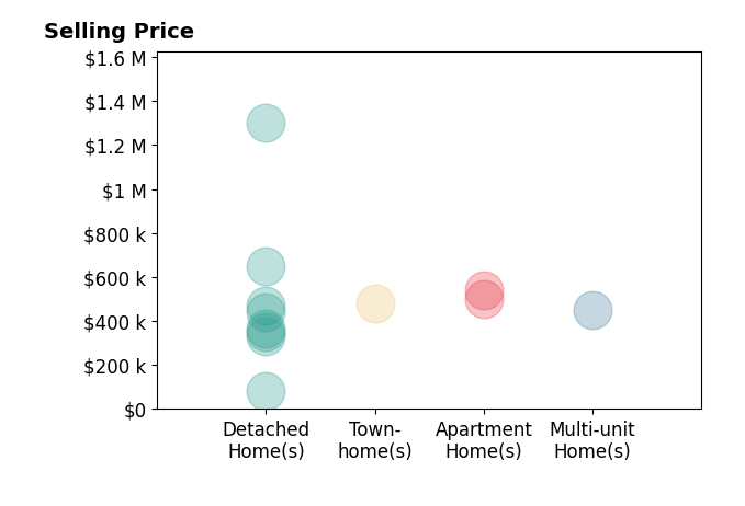 Jaime Ebanks's sold homes include detached homes from $82K to $1.3M, apartment homes from $500K to $541K, townhomes at $480K, multi-unit homes at $450K.