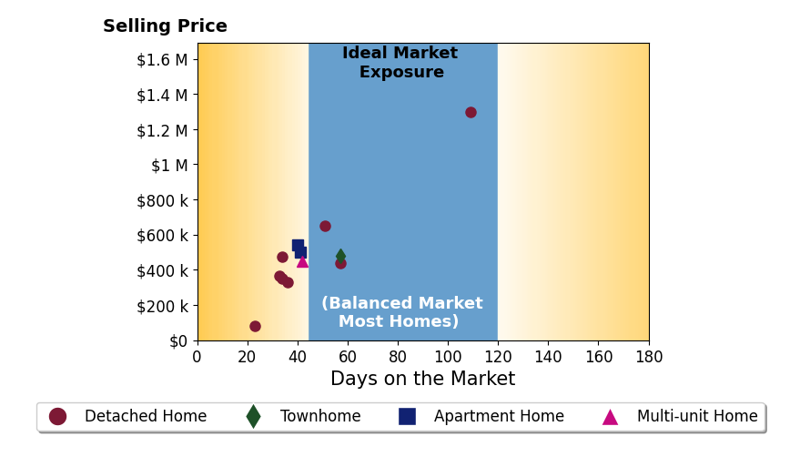 Jaime Ebanks's sold homes were on the market for an average of 46 days, ranging from 23 to 109 days, with an average sold price of $497K.