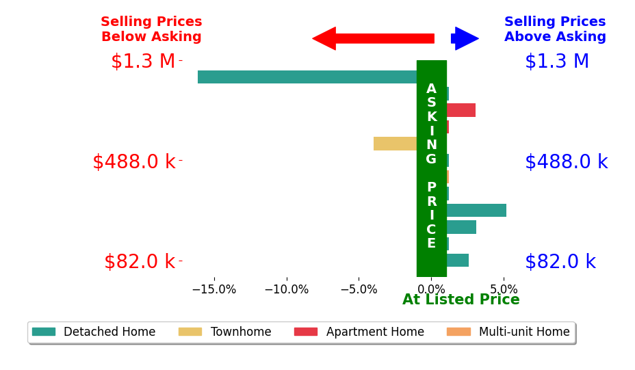 Jaime Ebanks's sold homes closed 0.4% below asking on average, with 4 homes above, 2 below, and 6 at asking price.
