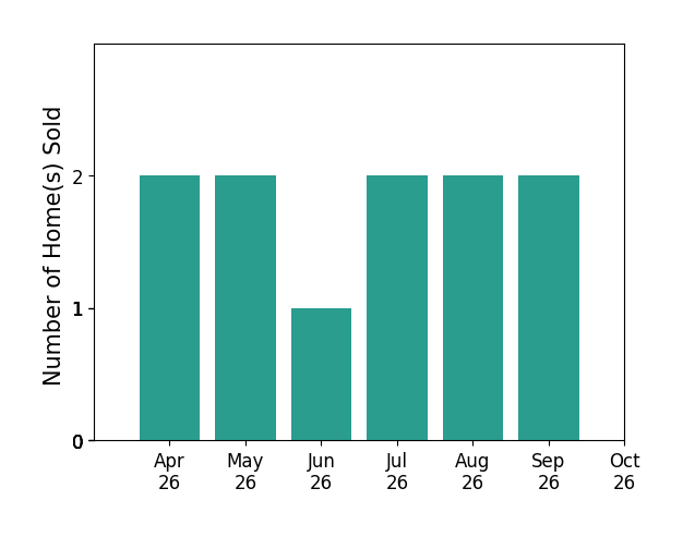 Bar chart of total home sales by David Liggan over the past 6 months
