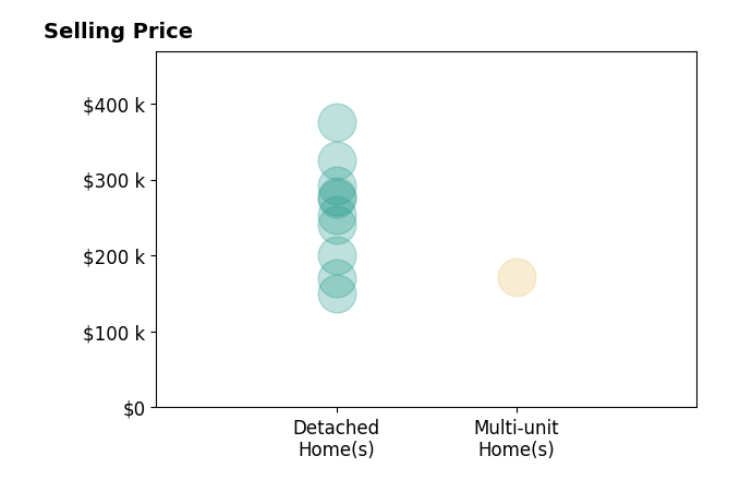 Histogram of home sales price ranges for David Liggan