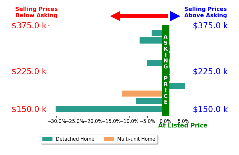 Bar chart comparing asking price vs selling price for David Liggan