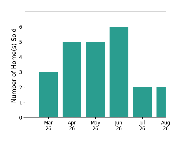 Kevin Currie sold 3 homes in March 2026, 5 homes in April 2026, 5 homes in May 2026, 6 homes in June 2026, for a total of 19 homes.