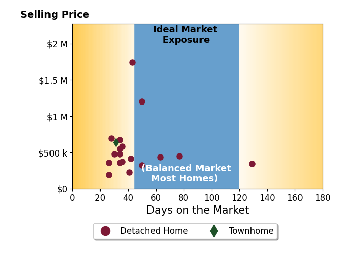 Kevin Currie's sold homes were on the market for an average of 44 days, ranging from 26 to 129 days, with an average sold price of $554K.