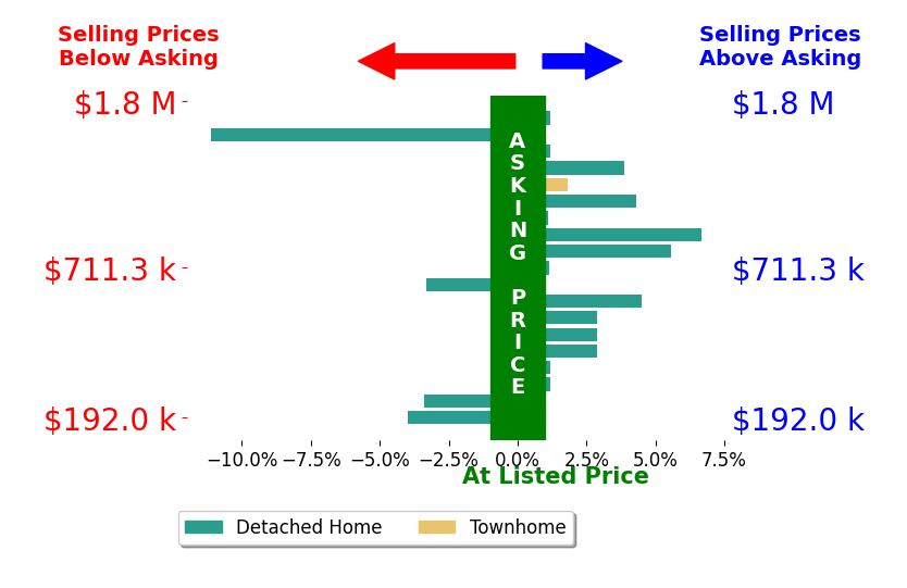 Kevin Currie's sold homes closed 0.8% above asking on average, with 11 homes above, 4 below, and 4 at asking price.