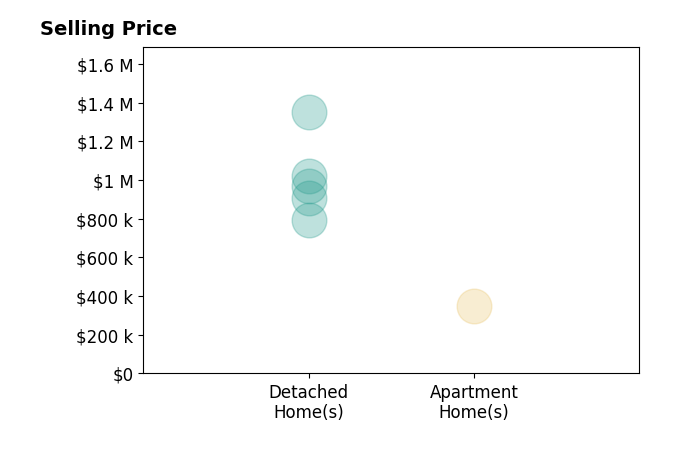 Brian Whritenour's sold homes include apartment homes at $350K, detached homes from $795K to $1.4M.