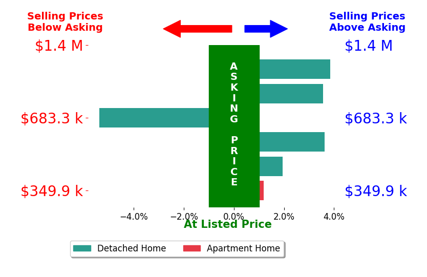 Brian Whritenour's sold homes closed 1.3% above asking on average, with 4 homes above, 1 below, and 1 at asking price.