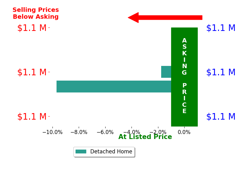 Bobbie Chahal's sold homes closed 5.7% below asking on average, with 0 homes above, 2 below, and 0 at asking price.