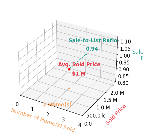 Bobbie Chahal sold 2 homes with an average sold price of $1.1M and an average sale-to-list ratio of 94.3%.