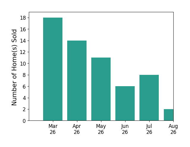 Shannon Bray sold 18 homes in March 2026, 14 homes in April 2026, 11 homes in May 2026, 6 homes in June 2026, 2 homes in July 2026, for a total of 51 homes.