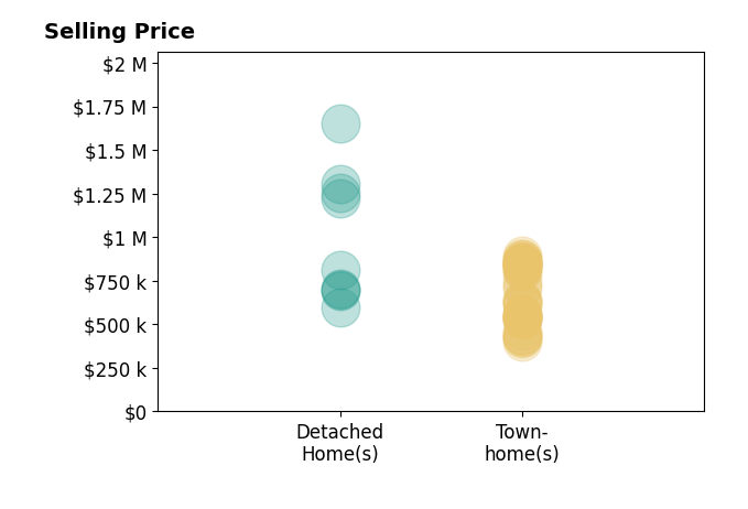Shannon Bray's sold homes include detached homes from $600K to $1.6M, townhomes from $402K to $894K.