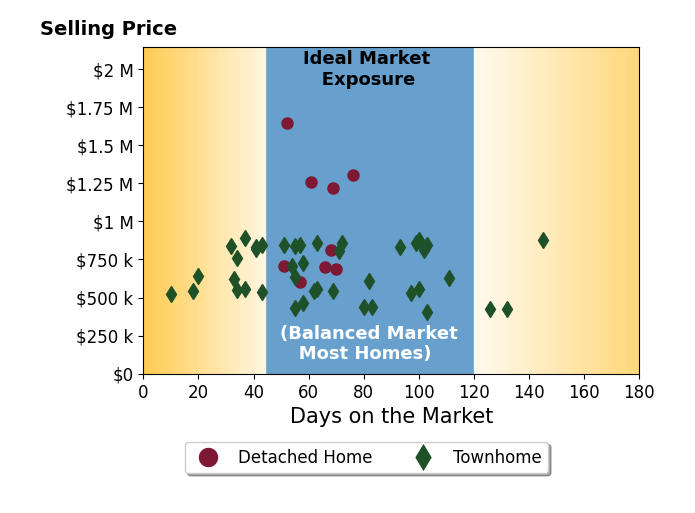 Shannon Bray's sold homes were on the market for an average of 66 days, ranging from 10 to 145 days, with an average sold price of $728K.