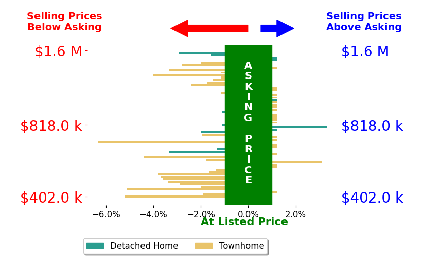 Shannon Bray's sold homes closed 1.3% below asking on average, with 2 homes above, 26 below, and 23 at asking price.