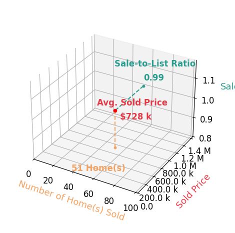 Shannon Bray sold 51 homes with an average sold price of $728K and an average sale-to-list ratio of 98.7%.