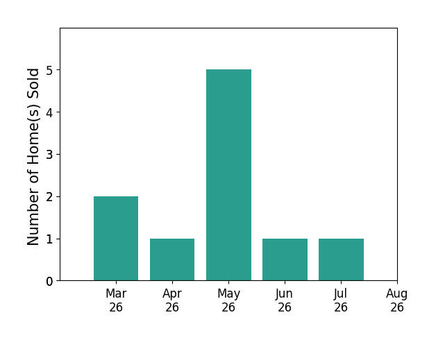 Taylor Tolbert sold 2 homes in March 2026, 1 home in April 2026, 5 homes in May 2026, 1 home in June 2026, 1 home in July 2026, for a total of 10 homes.