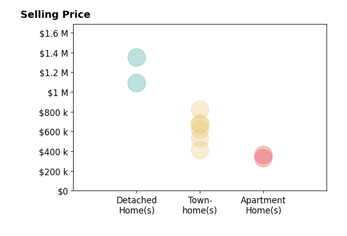 Taylor Tolbert's sold homes include townhomes from $415K to $825K, detached homes from $1.1M to $1.4M, apartment homes from $335K to $365K.