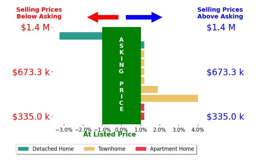 Taylor Tolbert's sold homes closed 0.3% above asking on average, with 2 homes above, 1 below, and 7 at asking price.