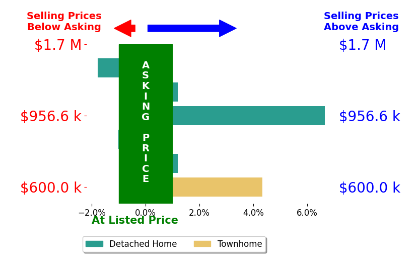 Ryan Clegg's sold homes closed 1.4% above asking on average, with 1 homes above, 1 below, and 2 at asking price.
