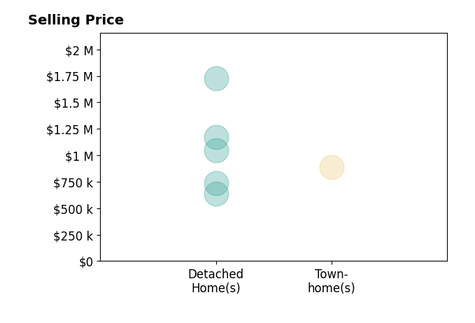 Christy Hertel's sold homes include townhomes at $889K, detached homes from $640K to $1.7M.