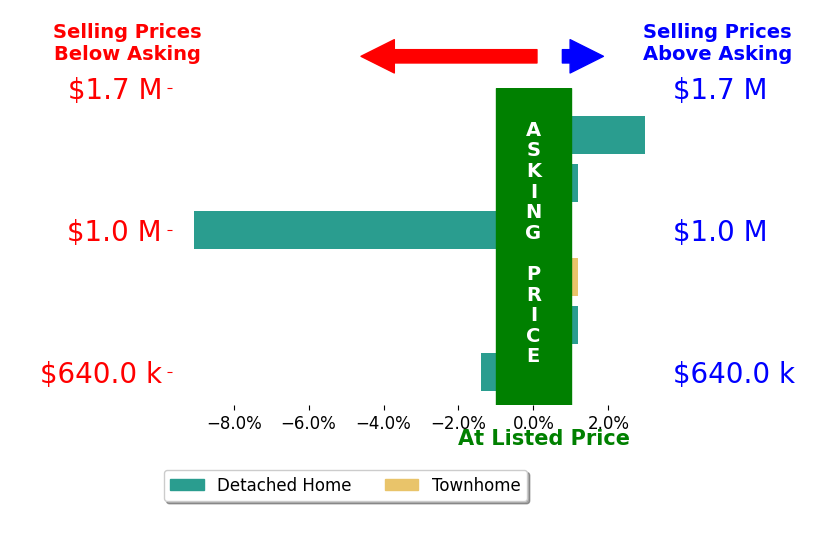 Christy Hertel's sold homes closed 1.2% below asking on average, with 1 homes above, 2 below, and 3 at asking price.