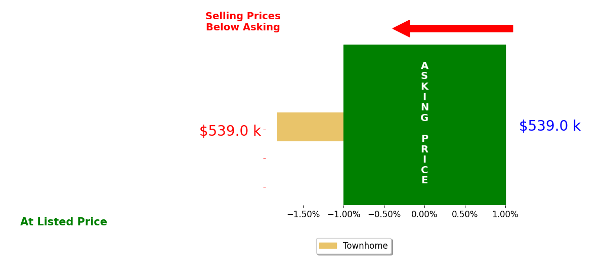 Bar chart comparing asking price vs selling price for Geri Deane